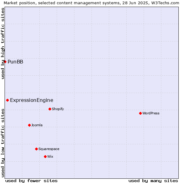 Market position of ExpressionEngine vs. PunBB