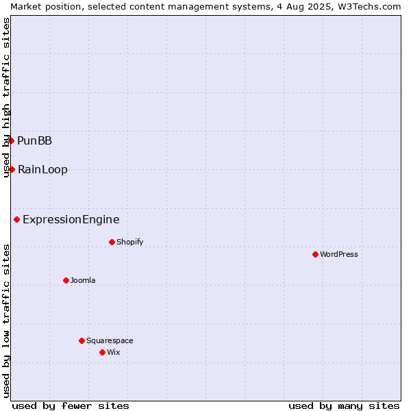 Market position of ExpressionEngine vs. RainLoop vs. PunBB