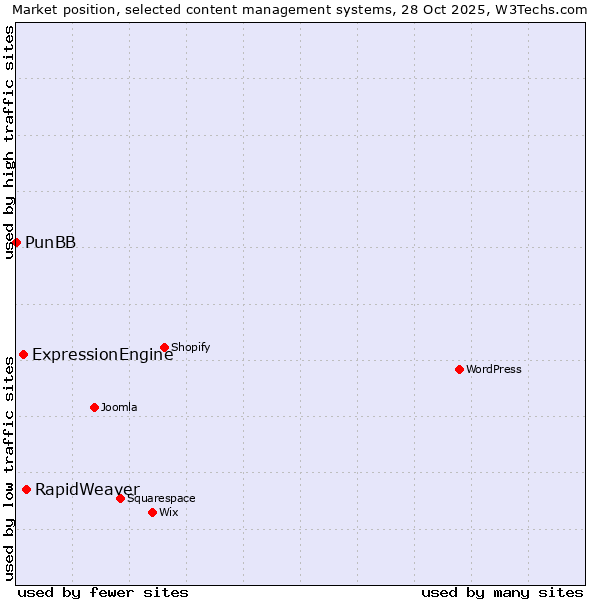 Market position of RapidWeaver vs. ExpressionEngine vs. PunBB