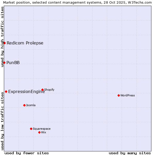Market position of ExpressionEngine vs. Redicom Prolepse vs. PunBB