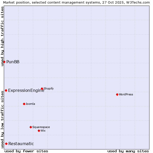 Market position of Restaumatic vs. ExpressionEngine vs. PunBB