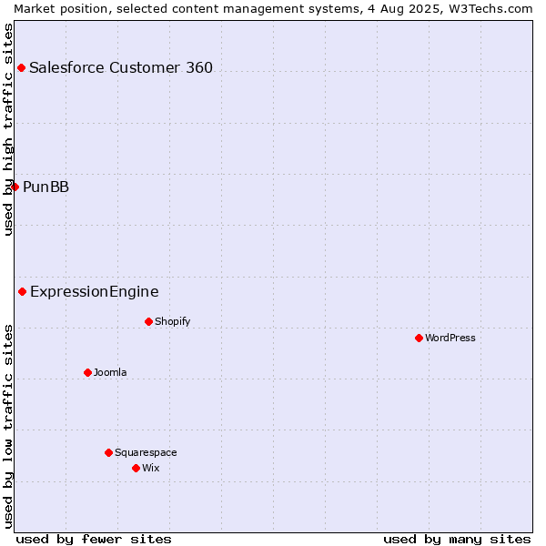 Market position of ExpressionEngine vs. Salesforce Customer 360 vs. PunBB