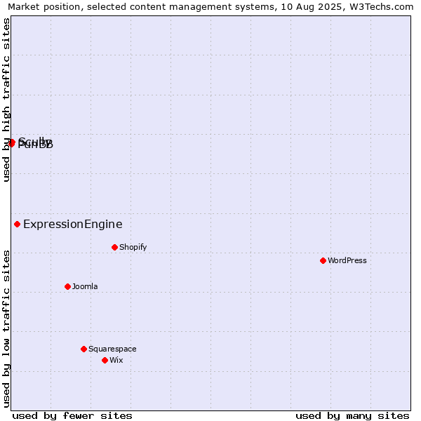 Market position of ExpressionEngine vs. Scully vs. PunBB