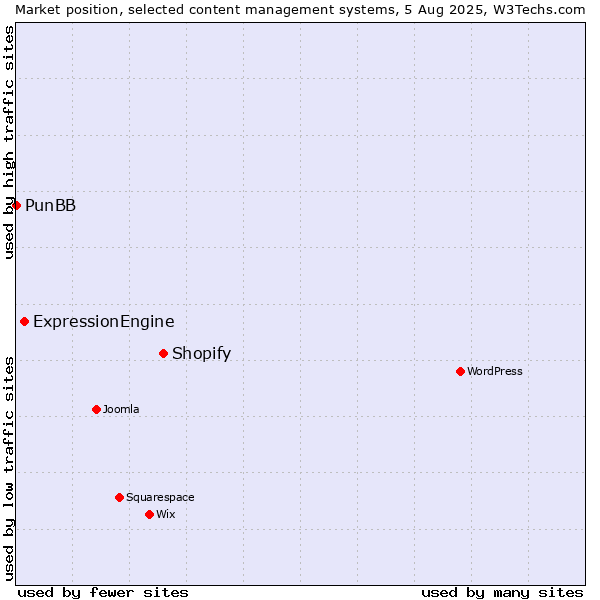 Market position of Shopify vs. ExpressionEngine vs. PunBB