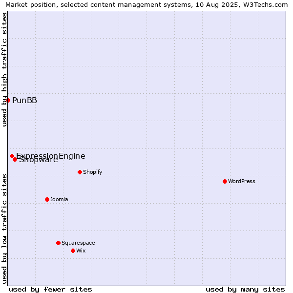 Market position of Shopware vs. ExpressionEngine vs. PunBB