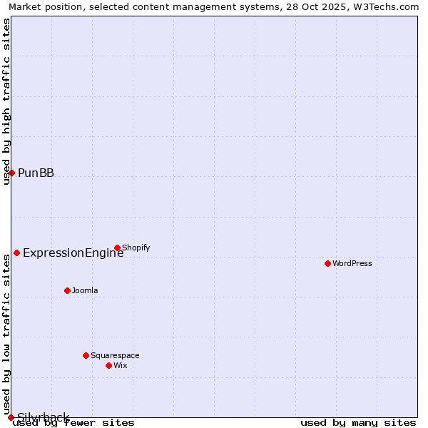 Market position of ExpressionEngine vs. PunBB vs. Silvrback