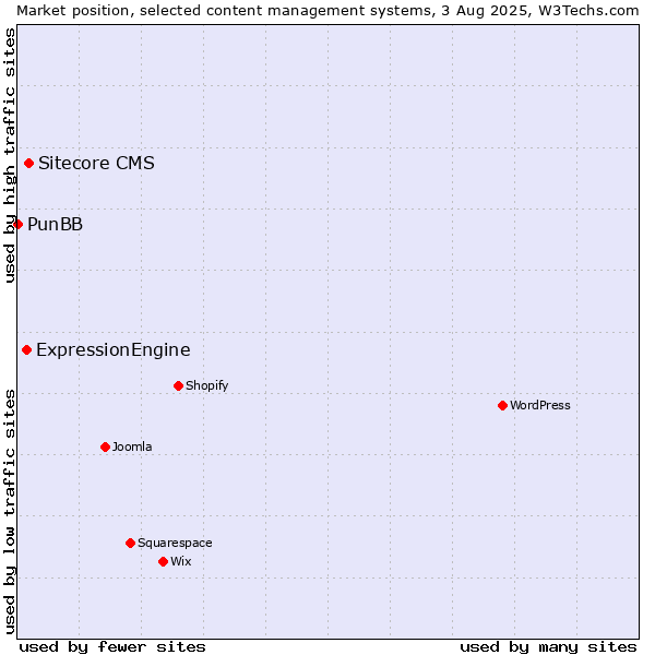Market position of Sitecore CMS vs. ExpressionEngine vs. PunBB