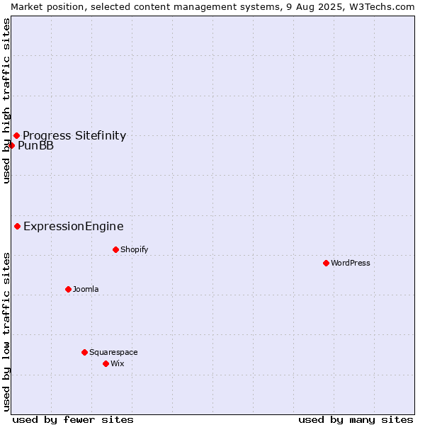 Market position of ExpressionEngine vs. Progress Sitefinity vs. PunBB