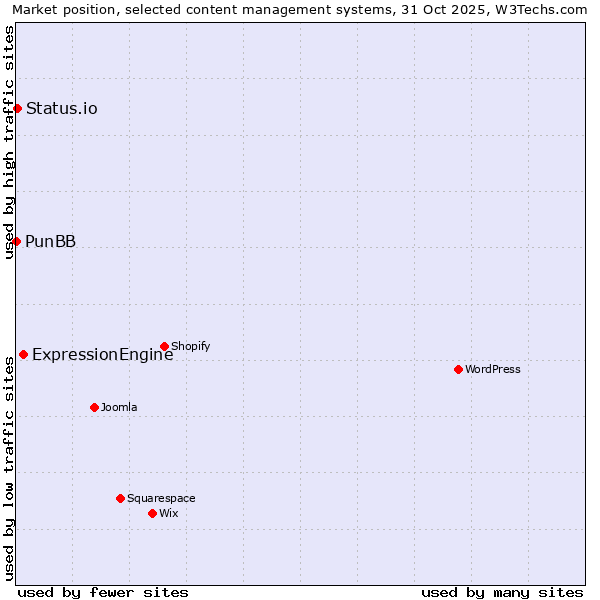 Market position of ExpressionEngine vs. Status.io vs. PunBB