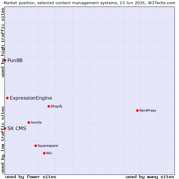 Market position of ExpressionEngine vs. PunBB vs. SX CMS
