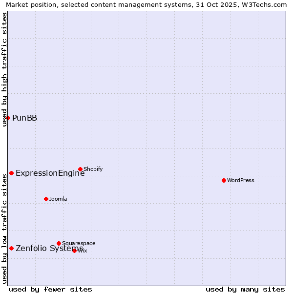 Market position of ExpressionEngine vs. Zenfolio Systems vs. PunBB