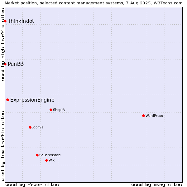 Market position of ExpressionEngine vs. Thinkindot vs. PunBB