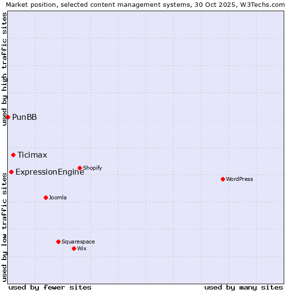 Market position of Ticimax vs. ExpressionEngine vs. PunBB