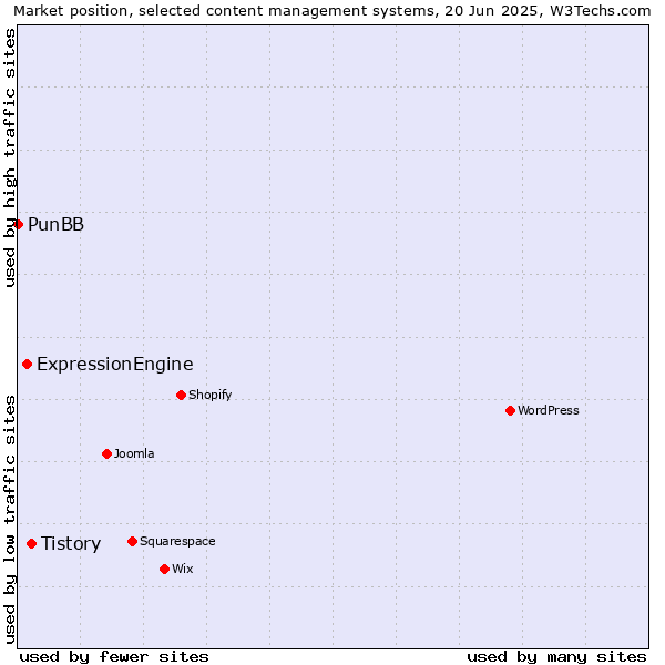 Market position of Tistory vs. ExpressionEngine vs. PunBB