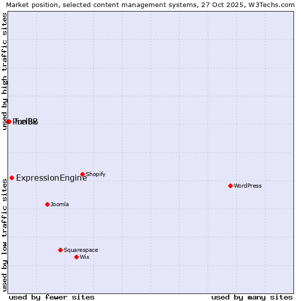 Market position of ExpressionEngine vs. Trellix vs. PunBB