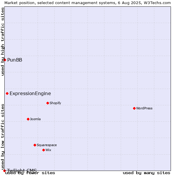 Market position of ExpressionEngine vs. PunBB vs. Twilight CMS