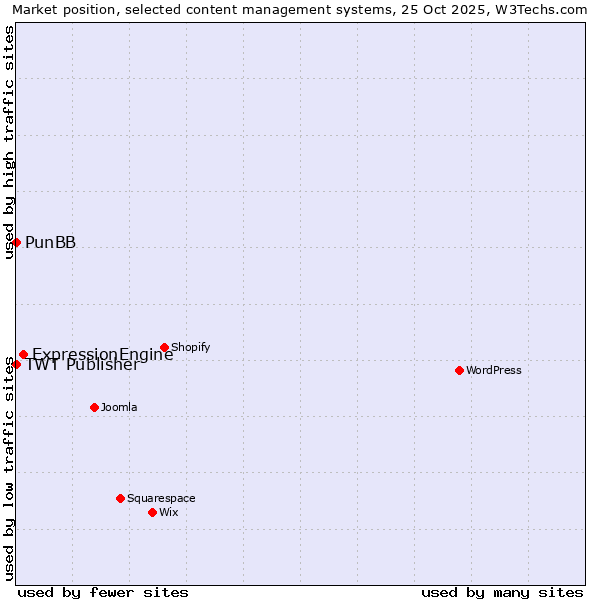Market position of ExpressionEngine vs. PunBB vs. TWT Publisher