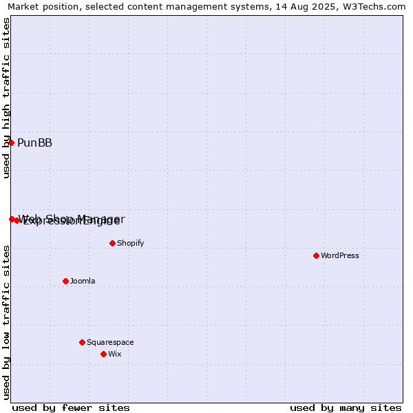 Market position of ExpressionEngine vs. Web Shop Manager vs. PunBB