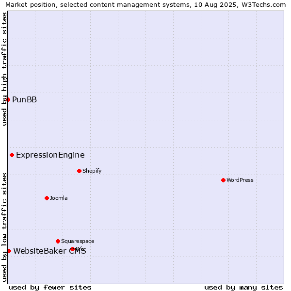 Market position of ExpressionEngine vs. WebsiteBaker CMS vs. PunBB