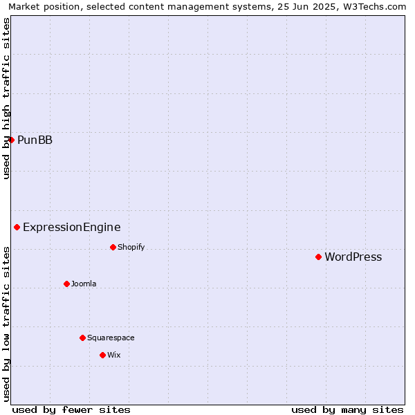 Market position of WordPress vs. ExpressionEngine vs. PunBB
