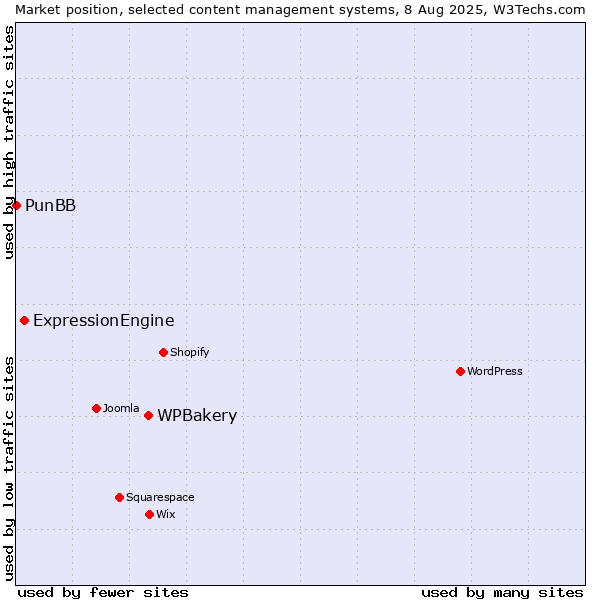 Market position of WPBakery vs. ExpressionEngine vs. PunBB
