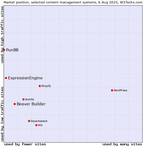 Market position of Beaver Builder vs. ExpressionEngine vs. PunBB
