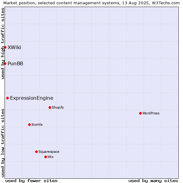 Market position of ExpressionEngine vs. PunBB vs. XWiki
