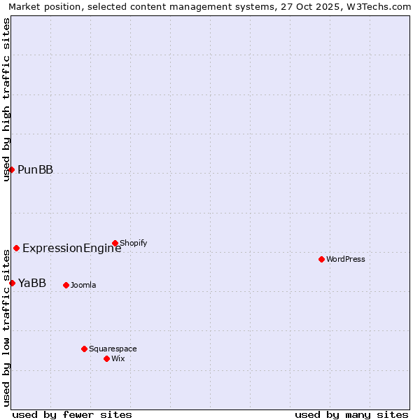 Market position of ExpressionEngine vs. YaBB vs. PunBB