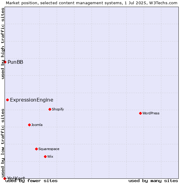 Market position of ExpressionEngine vs. PunBB vs. Yo!Kart