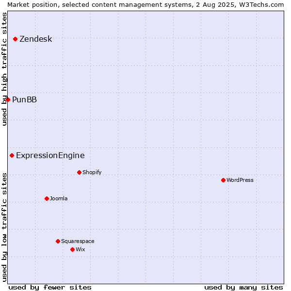 Market position of Zendesk vs. ExpressionEngine vs. PunBB