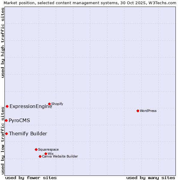 Market position of ExpressionEngine vs. Themify Builder vs. PyroCMS