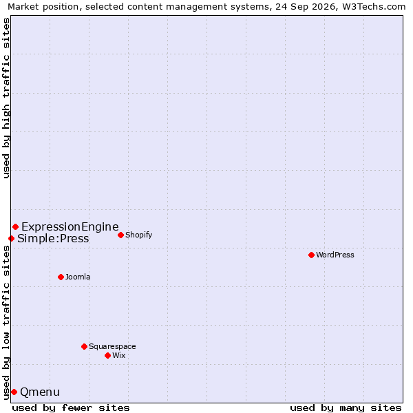 Market position of ExpressionEngine vs. Qmenu vs. Simple:Press