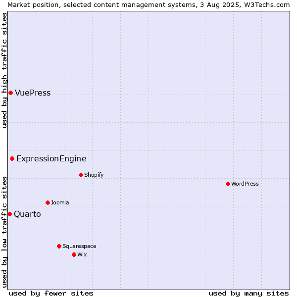 Market position of ExpressionEngine vs. VuePress vs. Quarto