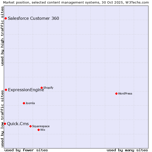 Market position of ExpressionEngine vs. Salesforce Customer 360 vs. Quick.Cms