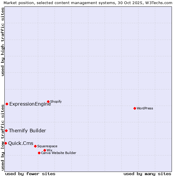 Market position of ExpressionEngine vs. Themify Builder vs. Quick.Cms