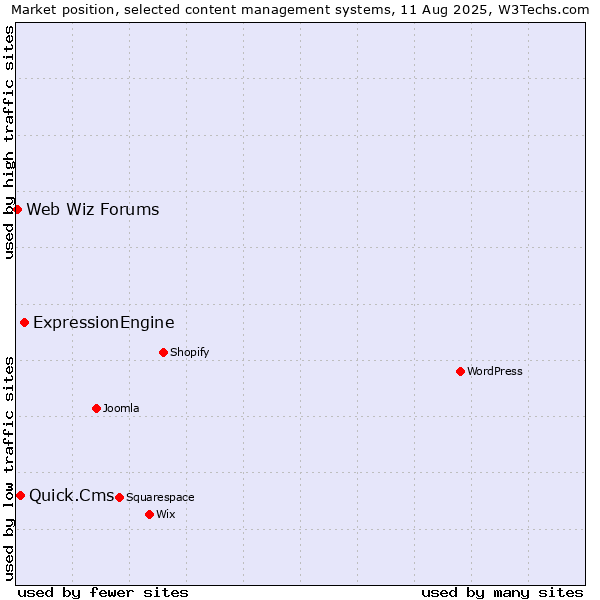Market position of ExpressionEngine vs. Quick.Cms vs. Web Wiz Forums