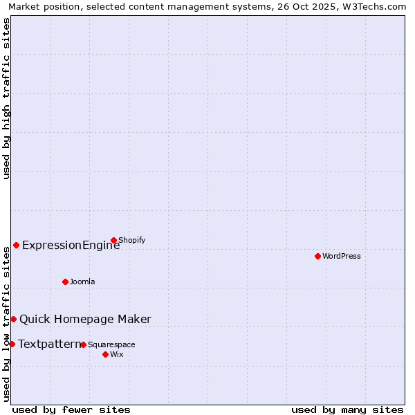 Market position of ExpressionEngine vs. Quick Homepage Maker vs. Textpattern