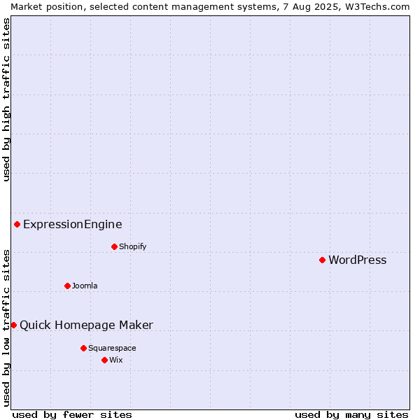 Market position of WordPress vs. ExpressionEngine vs. Quick Homepage Maker