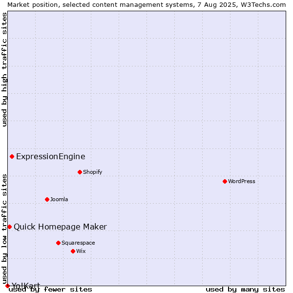 Market position of ExpressionEngine vs. Quick Homepage Maker vs. Yo!Kart