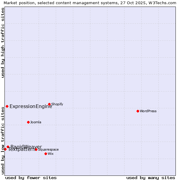 Market position of RapidWeaver vs. ExpressionEngine vs. Textpattern
