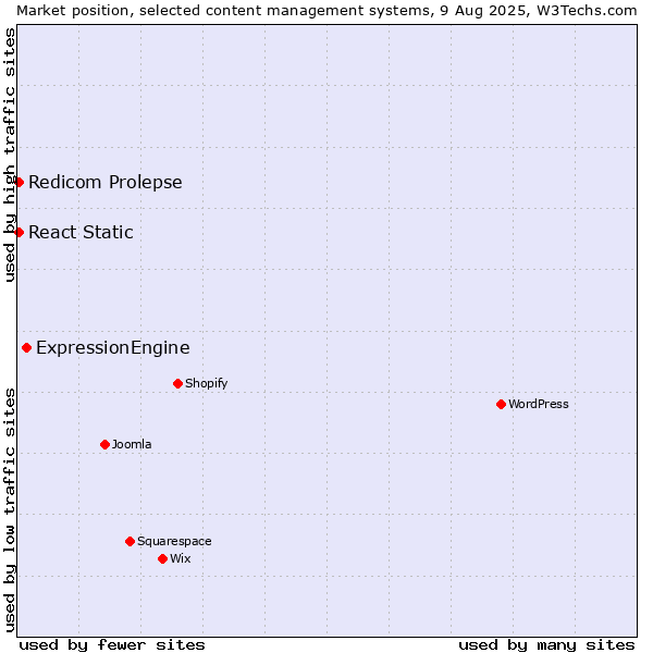 Market position of ExpressionEngine vs. Redicom Prolepse vs. React Static