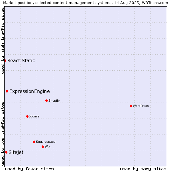 Market position of ExpressionEngine vs. Sitejet vs. React Static