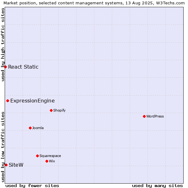 Market position of ExpressionEngine vs. SiteW vs. React Static