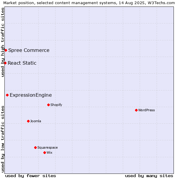 Market position of ExpressionEngine vs. Spree Commerce vs. React Static