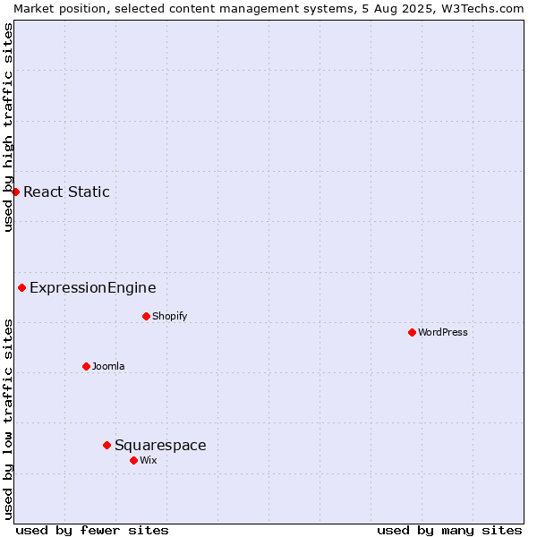 Market position of Squarespace vs. ExpressionEngine vs. React Static