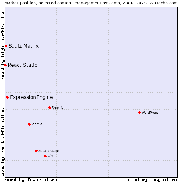 Market position of ExpressionEngine vs. Squiz Matrix vs. React Static
