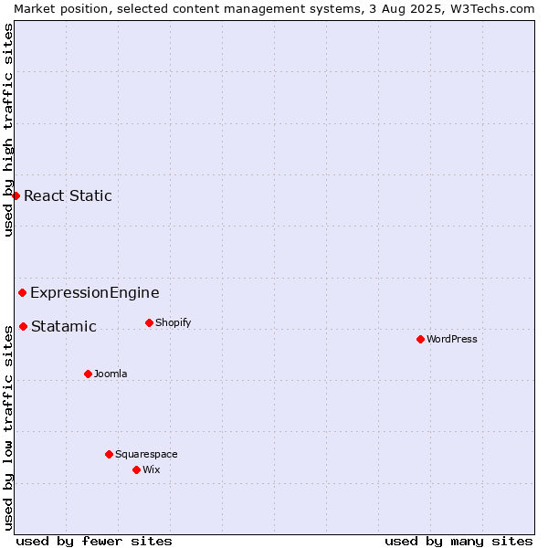 Market position of Statamic vs. ExpressionEngine vs. React Static