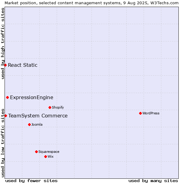 Market position of ExpressionEngine vs. TeamSystem Commerce vs. React Static