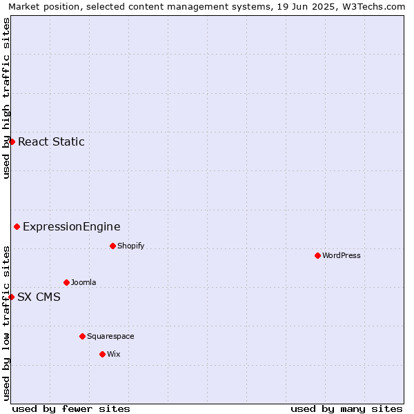 Market position of ExpressionEngine vs. React Static vs. SX CMS