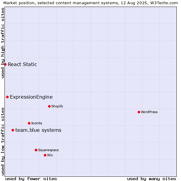 Market position of team.blue systems vs. ExpressionEngine vs. React Static
